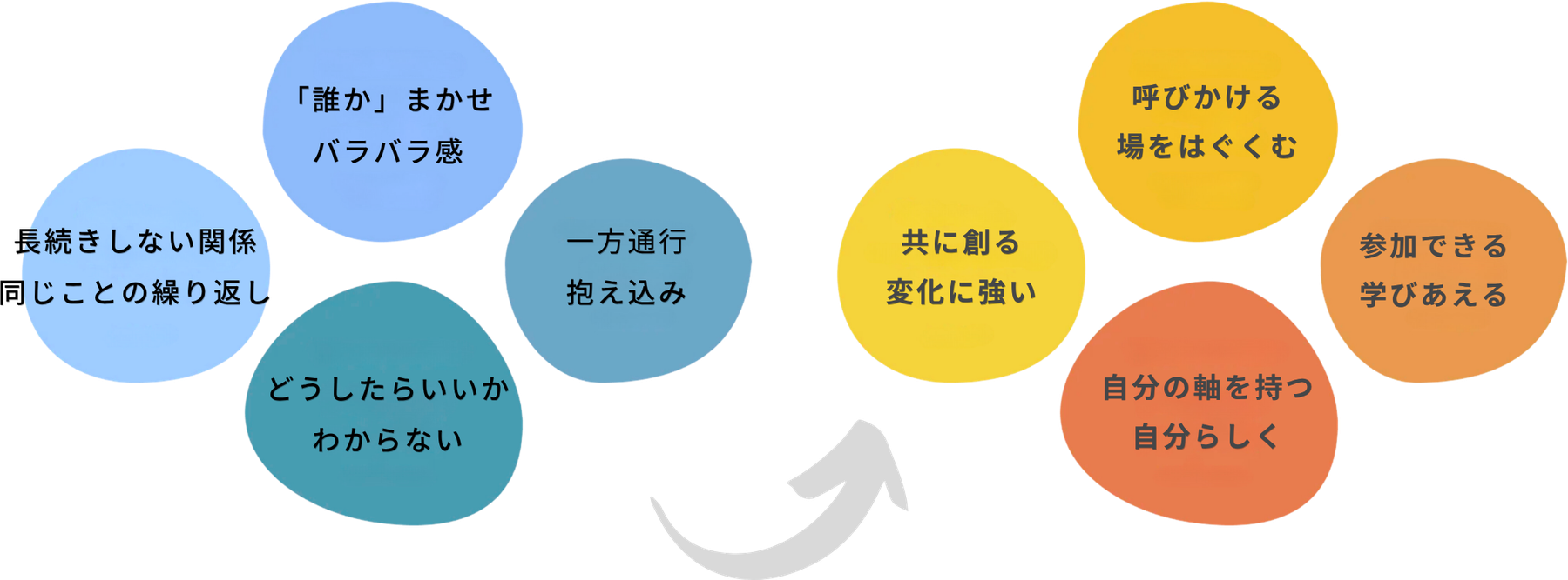 長続きしない関係・同じことの繰り返し・「誰か」まかせ・バラバラ感・一方通行・抱え込み・どうしたらいいかわからない、という状態から、共に創る・変化に強い・呼びかける・場をはぐくむ・自分の軸を持つ・自分らしく・参加できる・学びあえる、という状態へ