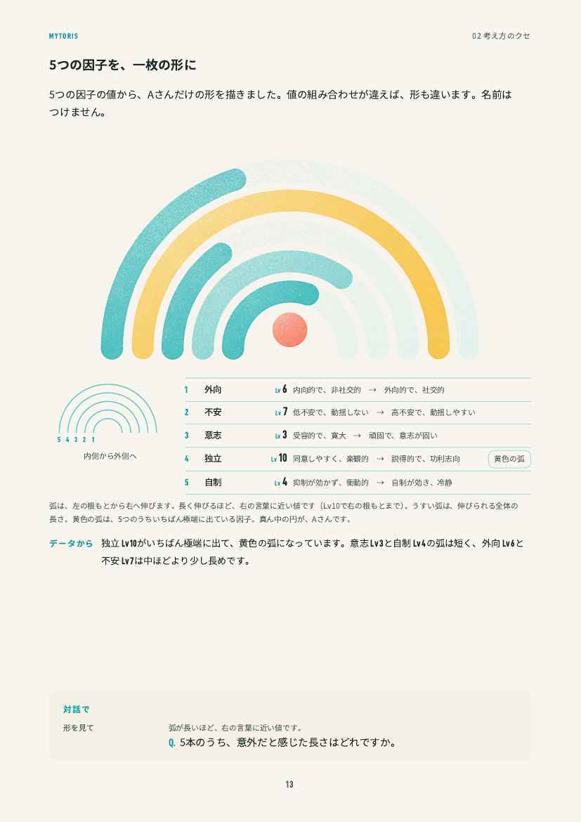 解説書のページ：5つの因子を、一枚の形に